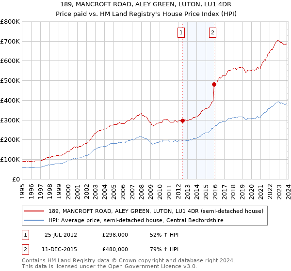 189, MANCROFT ROAD, ALEY GREEN, LUTON, LU1 4DR: Price paid vs HM Land Registry's House Price Index