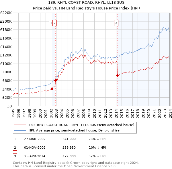 189, RHYL COAST ROAD, RHYL, LL18 3US: Price paid vs HM Land Registry's House Price Index