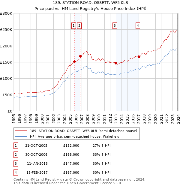 189, STATION ROAD, OSSETT, WF5 0LB: Price paid vs HM Land Registry's House Price Index