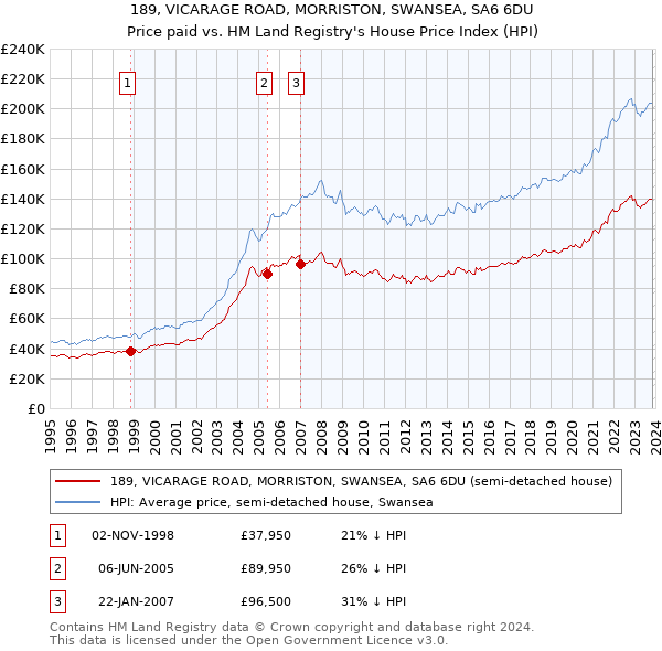 189, VICARAGE ROAD, MORRISTON, SWANSEA, SA6 6DU: Price paid vs HM Land Registry's House Price Index