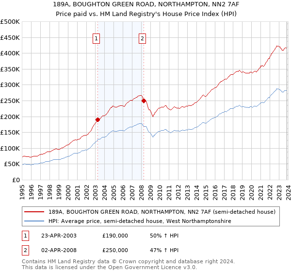 189A, BOUGHTON GREEN ROAD, NORTHAMPTON, NN2 7AF: Price paid vs HM Land Registry's House Price Index
