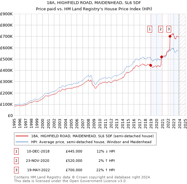 18A, HIGHFIELD ROAD, MAIDENHEAD, SL6 5DF: Price paid vs HM Land Registry's House Price Index