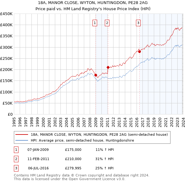 18A, MANOR CLOSE, WYTON, HUNTINGDON, PE28 2AG: Price paid vs HM Land Registry's House Price Index