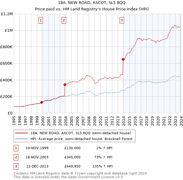 18A, NEW ROAD, ASCOT, SL5 8QQ: Price paid vs HM Land Registry's House Price Index