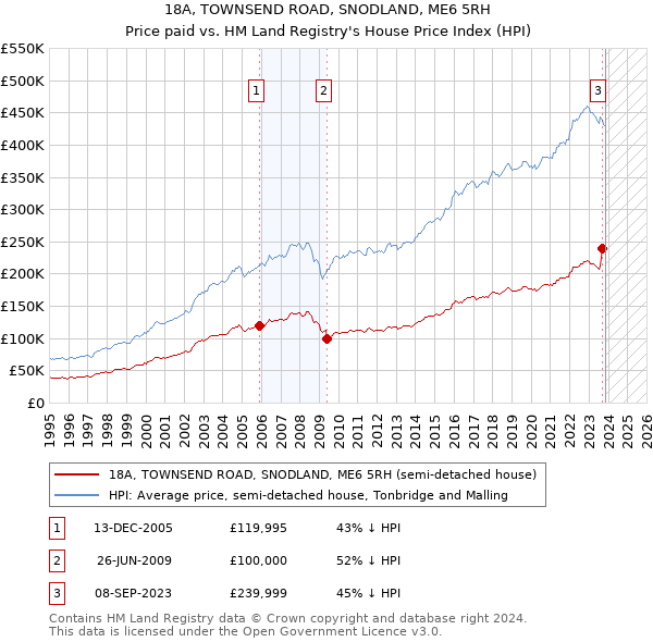 18A, TOWNSEND ROAD, SNODLAND, ME6 5RH: Price paid vs HM Land Registry's House Price Index