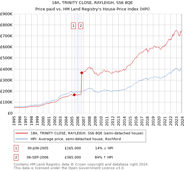 18A, TRINITY CLOSE, RAYLEIGH, SS6 8QE: Price paid vs HM Land Registry's House Price Index