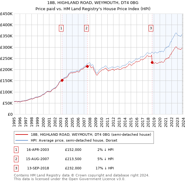 18B, HIGHLAND ROAD, WEYMOUTH, DT4 0BG: Price paid vs HM Land Registry's House Price Index