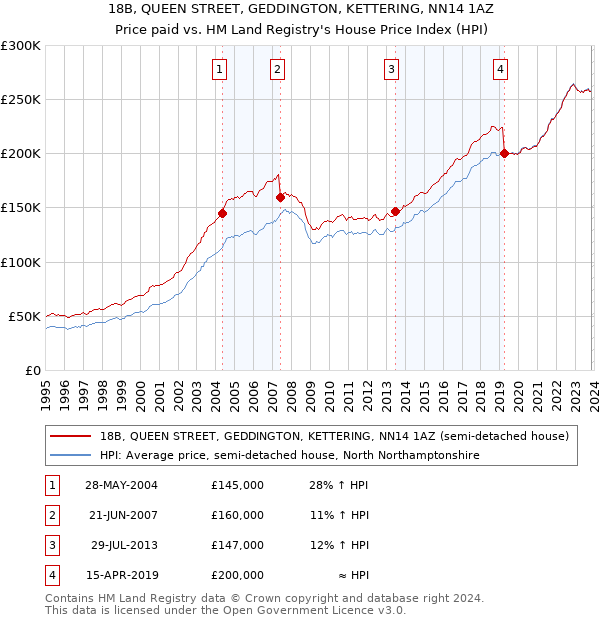 18B, QUEEN STREET, GEDDINGTON, KETTERING, NN14 1AZ: Price paid vs HM Land Registry's House Price Index