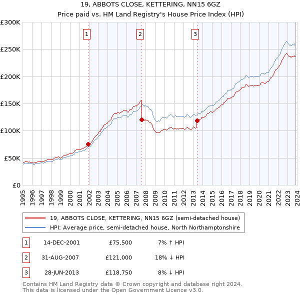 19, ABBOTS CLOSE, KETTERING, NN15 6GZ: Price paid vs HM Land Registry's House Price Index