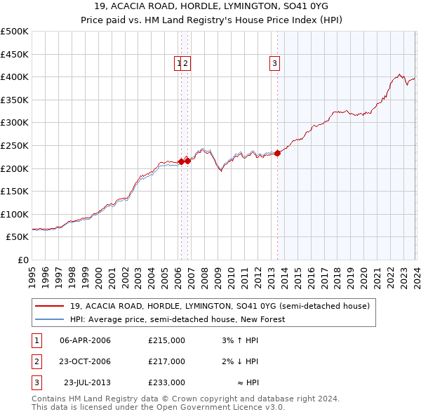 19, ACACIA ROAD, HORDLE, LYMINGTON, SO41 0YG: Price paid vs HM Land Registry's House Price Index