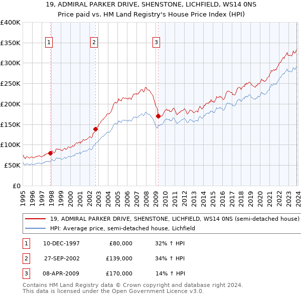 19, ADMIRAL PARKER DRIVE, SHENSTONE, LICHFIELD, WS14 0NS: Price paid vs HM Land Registry's House Price Index