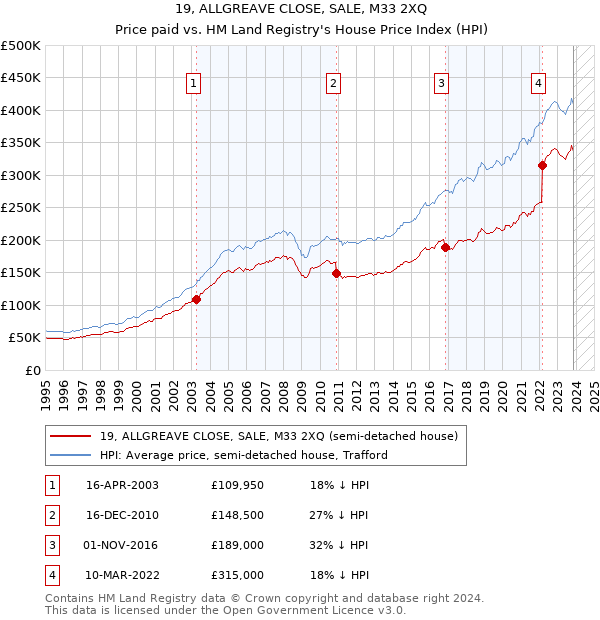 19, ALLGREAVE CLOSE, SALE, M33 2XQ: Price paid vs HM Land Registry's House Price Index