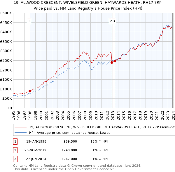 19, ALLWOOD CRESCENT, WIVELSFIELD GREEN, HAYWARDS HEATH, RH17 7RP: Price paid vs HM Land Registry's House Price Index