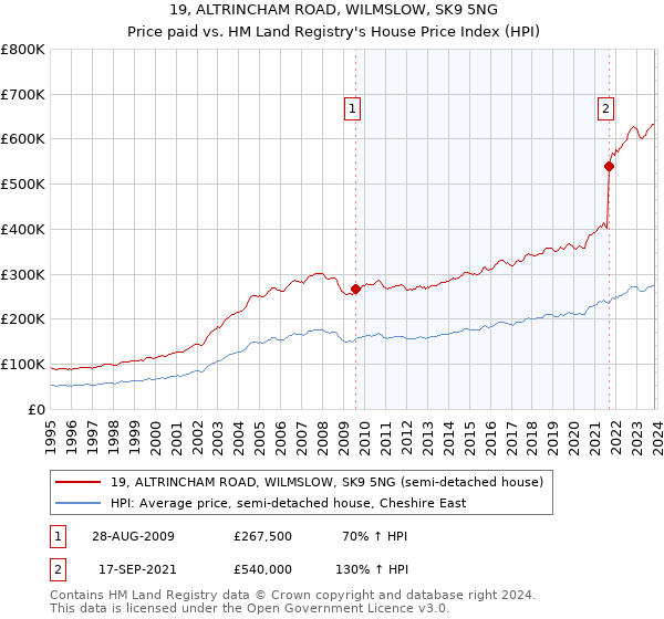 19, ALTRINCHAM ROAD, WILMSLOW, SK9 5NG: Price paid vs HM Land Registry's House Price Index