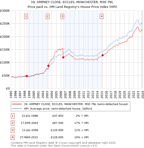 19, AMPNEY CLOSE, ECCLES, MANCHESTER, M30 7NL: Price paid vs HM Land Registry's House Price Index