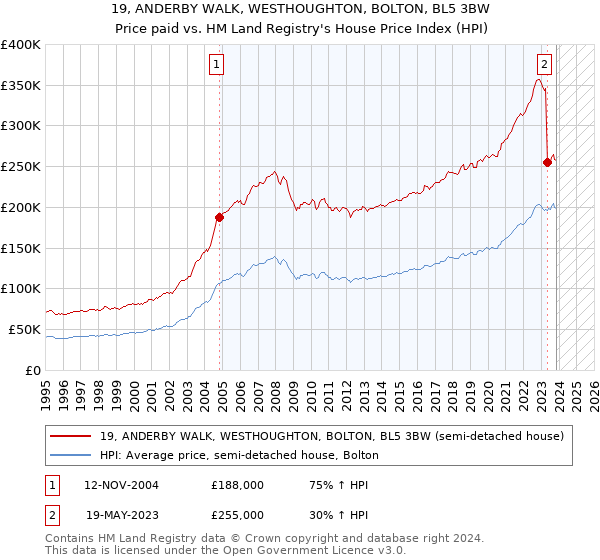 19, ANDERBY WALK, WESTHOUGHTON, BOLTON, BL5 3BW: Price paid vs HM Land Registry's House Price Index