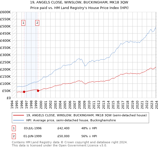 19, ANGELS CLOSE, WINSLOW, BUCKINGHAM, MK18 3QW: Price paid vs HM Land Registry's House Price Index