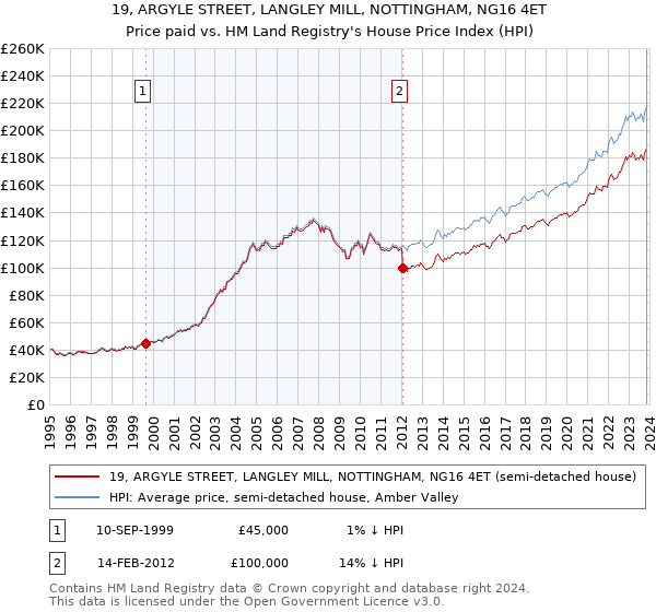 19, ARGYLE STREET, LANGLEY MILL, NOTTINGHAM, NG16 4ET: Price paid vs HM Land Registry's House Price Index