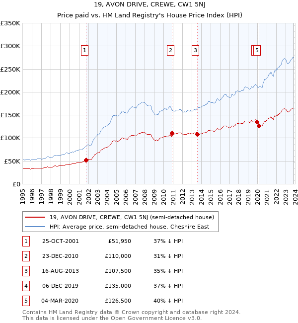 19, AVON DRIVE, CREWE, CW1 5NJ: Price paid vs HM Land Registry's House Price Index