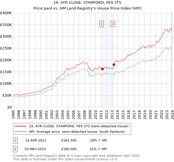 19, AYR CLOSE, STAMFORD, PE9 2TS: Price paid vs HM Land Registry's House Price Index