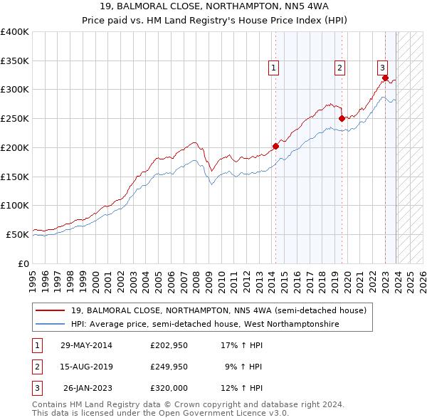 19, BALMORAL CLOSE, NORTHAMPTON, NN5 4WA: Price paid vs HM Land Registry's House Price Index