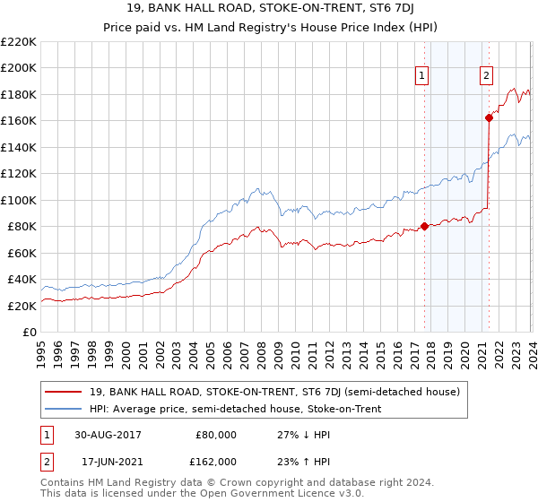 19, BANK HALL ROAD, STOKE-ON-TRENT, ST6 7DJ: Price paid vs HM Land Registry's House Price Index