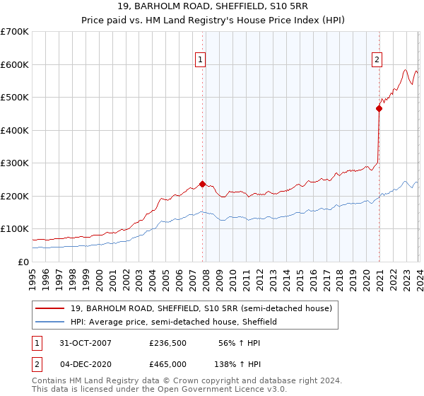 19, BARHOLM ROAD, SHEFFIELD, S10 5RR: Price paid vs HM Land Registry's House Price Index