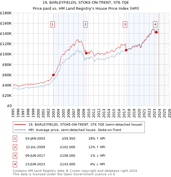 19, BARLEYFIELDS, STOKE-ON-TRENT, ST6 7QE: Price paid vs HM Land Registry's House Price Index