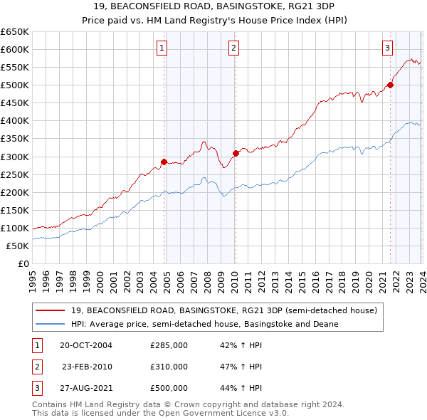 19, BEACONSFIELD ROAD, BASINGSTOKE, RG21 3DP: Price paid vs HM Land Registry's House Price Index