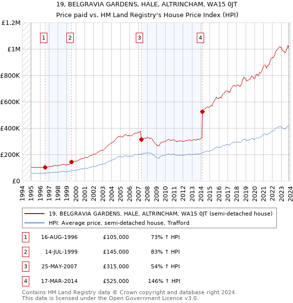 19, BELGRAVIA GARDENS, HALE, ALTRINCHAM, WA15 0JT: Price paid vs HM Land Registry's House Price Index