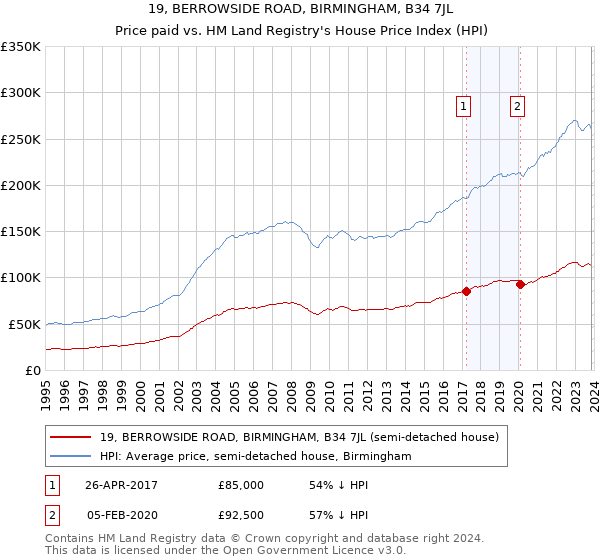 19, BERROWSIDE ROAD, BIRMINGHAM, B34 7JL: Price paid vs HM Land Registry's House Price Index