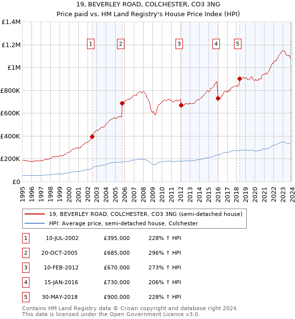 19, BEVERLEY ROAD, COLCHESTER, CO3 3NG: Price paid vs HM Land Registry's House Price Index