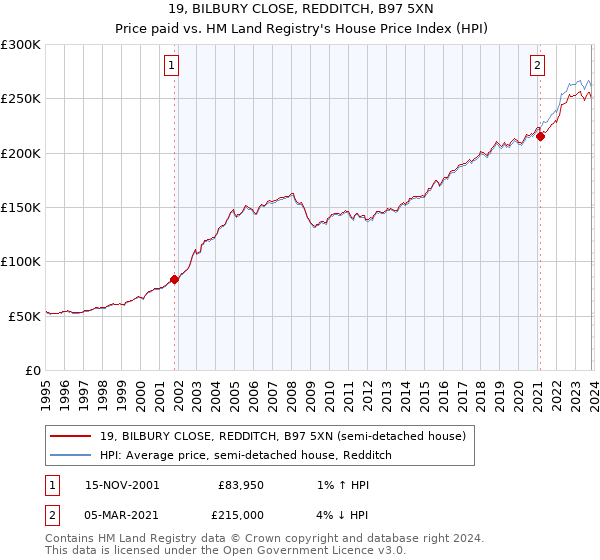 19, BILBURY CLOSE, REDDITCH, B97 5XN: Price paid vs HM Land Registry's House Price Index