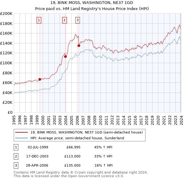 19, BINK MOSS, WASHINGTON, NE37 1GD: Price paid vs HM Land Registry's House Price Index