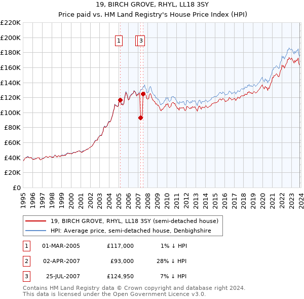 19, BIRCH GROVE, RHYL, LL18 3SY: Price paid vs HM Land Registry's House Price Index