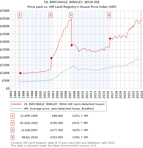 19, BIRCHDALE, BINGLEY, BD16 4SE: Price paid vs HM Land Registry's House Price Index