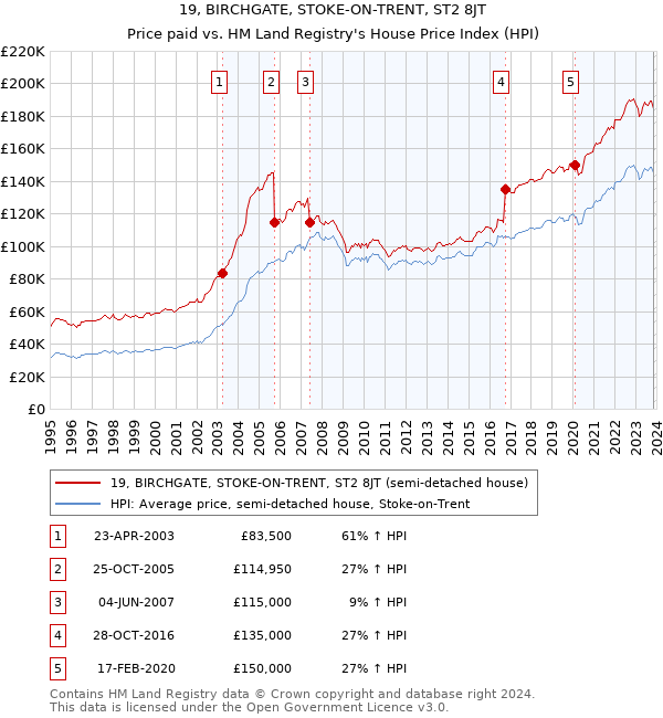 19, BIRCHGATE, STOKE-ON-TRENT, ST2 8JT: Price paid vs HM Land Registry's House Price Index