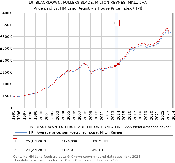 19, BLACKDOWN, FULLERS SLADE, MILTON KEYNES, MK11 2AA: Price paid vs HM Land Registry's House Price Index