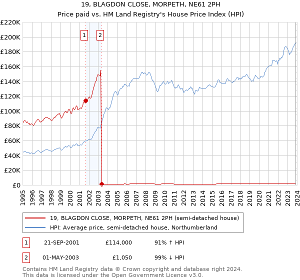 19, BLAGDON CLOSE, MORPETH, NE61 2PH: Price paid vs HM Land Registry's House Price Index
