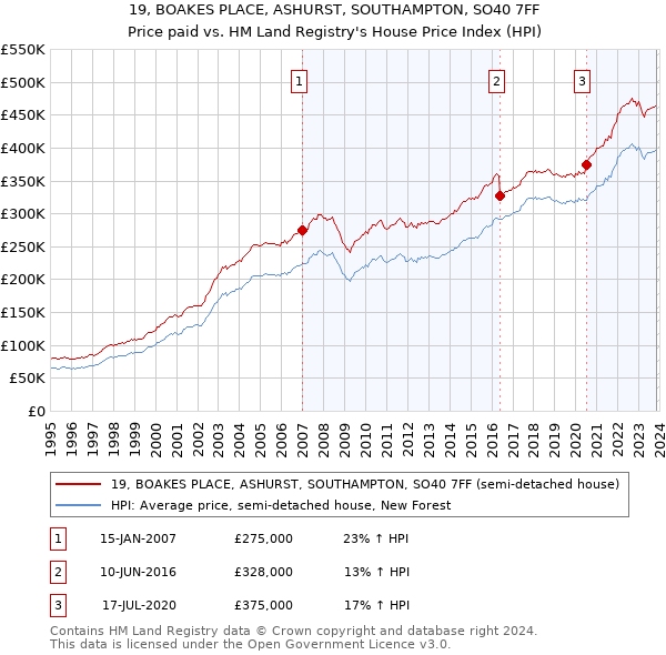 19, BOAKES PLACE, ASHURST, SOUTHAMPTON, SO40 7FF: Price paid vs HM Land Registry's House Price Index