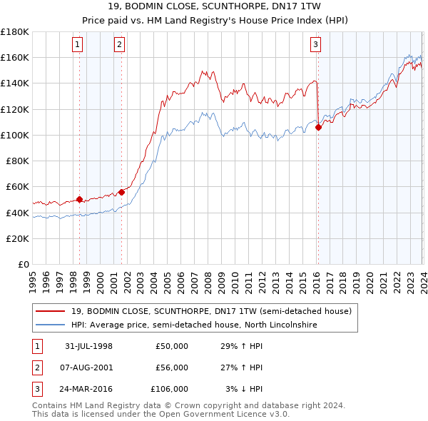 19, BODMIN CLOSE, SCUNTHORPE, DN17 1TW: Price paid vs HM Land Registry's House Price Index