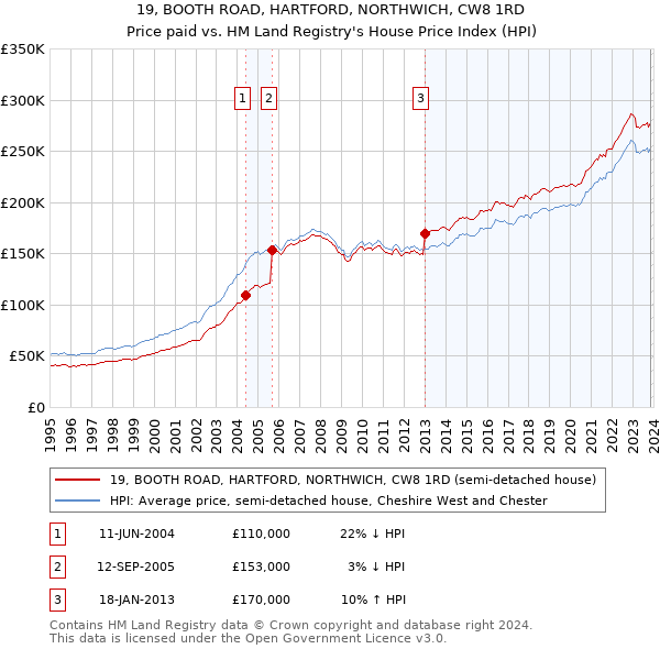 19, BOOTH ROAD, HARTFORD, NORTHWICH, CW8 1RD: Price paid vs HM Land Registry's House Price Index