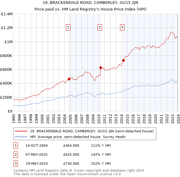 19, BRACKENDALE ROAD, CAMBERLEY, GU15 2JN: Price paid vs HM Land Registry's House Price Index