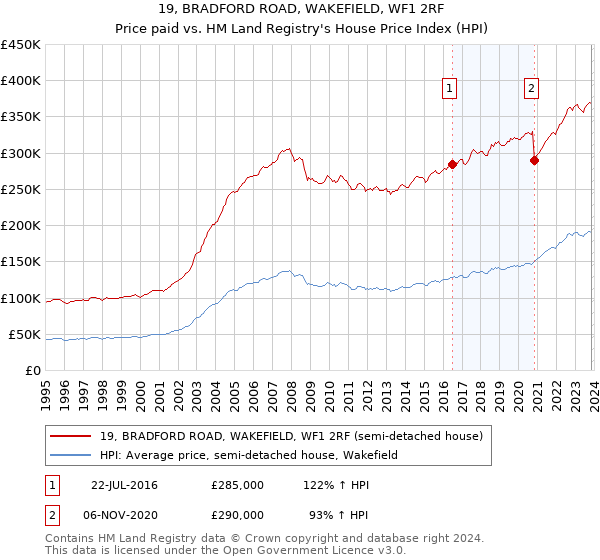 19, BRADFORD ROAD, WAKEFIELD, WF1 2RF: Price paid vs HM Land Registry's House Price Index