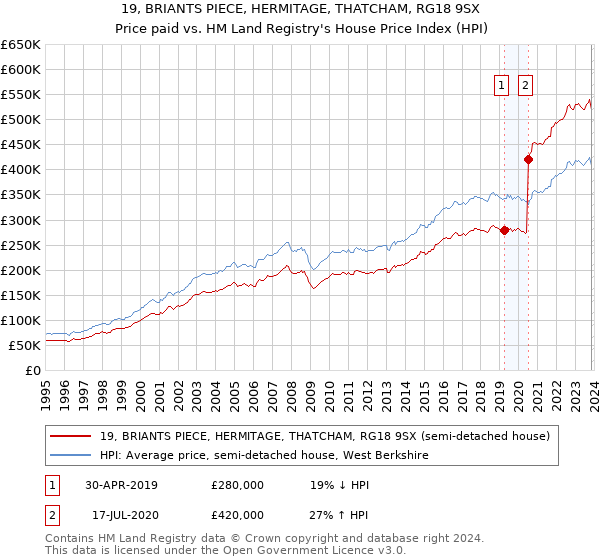 19, BRIANTS PIECE, HERMITAGE, THATCHAM, RG18 9SX: Price paid vs HM Land Registry's House Price Index