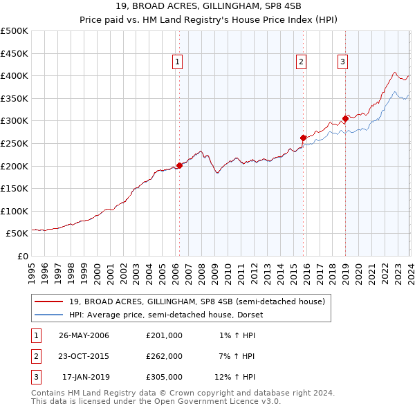 19, BROAD ACRES, GILLINGHAM, SP8 4SB: Price paid vs HM Land Registry's House Price Index