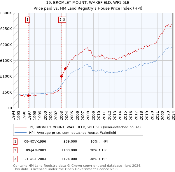 19, BROMLEY MOUNT, WAKEFIELD, WF1 5LB: Price paid vs HM Land Registry's House Price Index