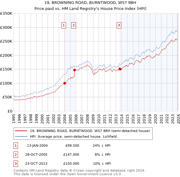 19, BROWNING ROAD, BURNTWOOD, WS7 9BH: Price paid vs HM Land Registry's House Price Index