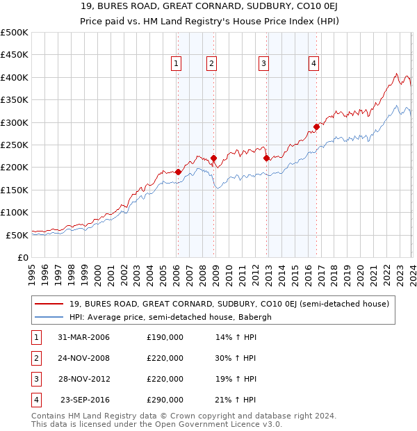 19, BURES ROAD, GREAT CORNARD, SUDBURY, CO10 0EJ: Price paid vs HM Land Registry's House Price Index