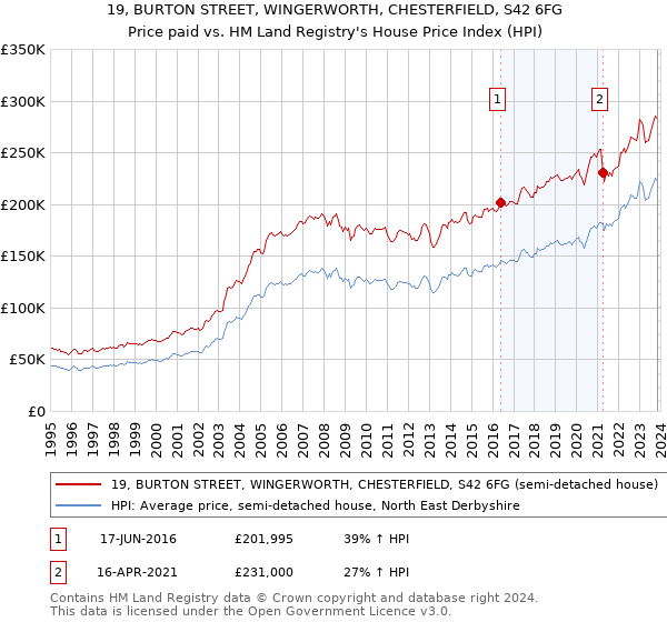 19, BURTON STREET, WINGERWORTH, CHESTERFIELD, S42 6FG: Price paid vs HM Land Registry's House Price Index